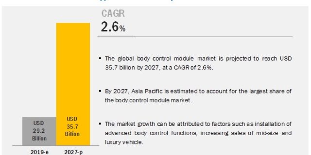 Body Control Module Market