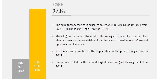 Gene Therapy Market