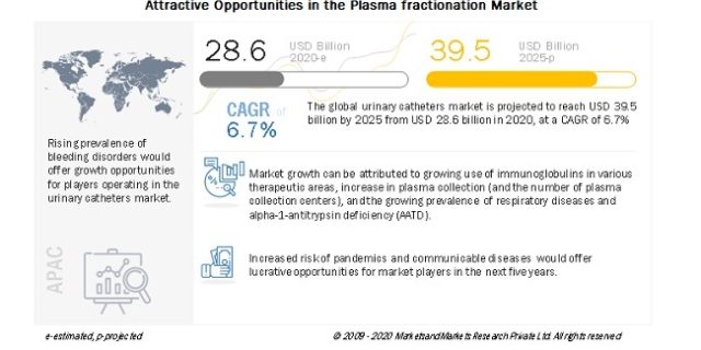 Plasma Fractionation Market