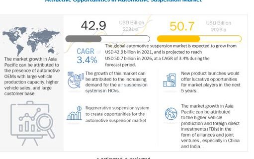 Automotive Suspension Market