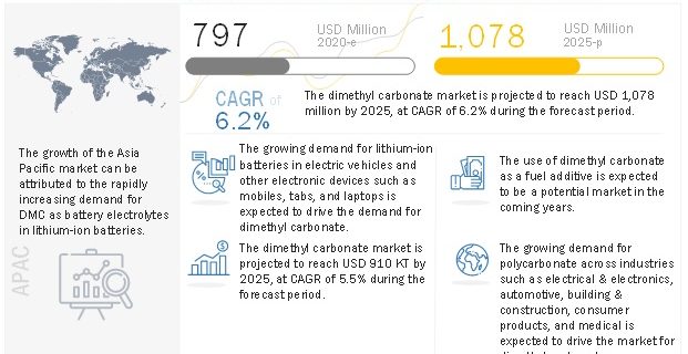 dimethyl-carbonate-market