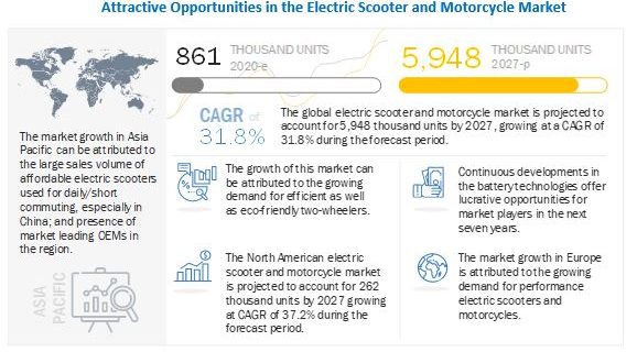 Electric Scooter and Motorcycle Market