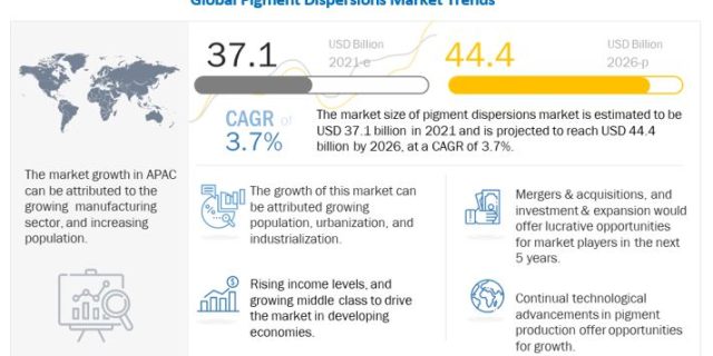 pigment dispersions market