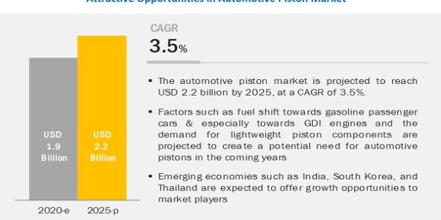 Automotive Piston Market