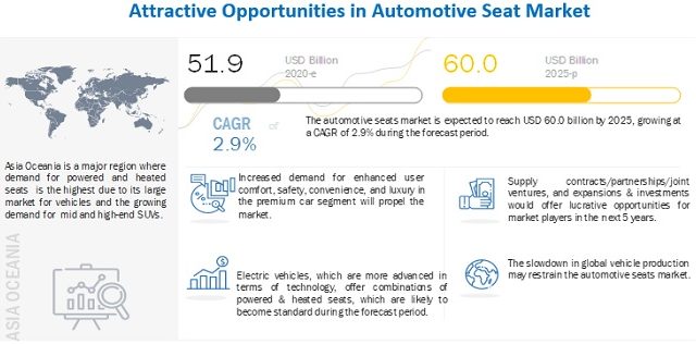 Automotive Seats Market