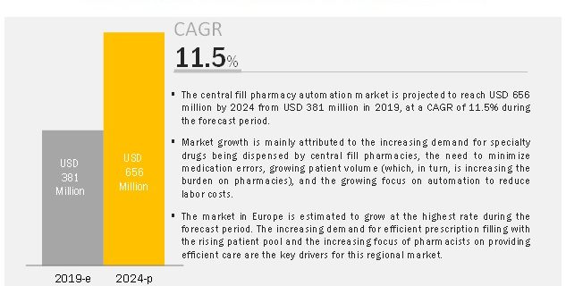 central fill pharmacy automation market