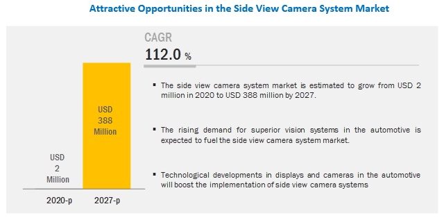 Side View Camera System Market