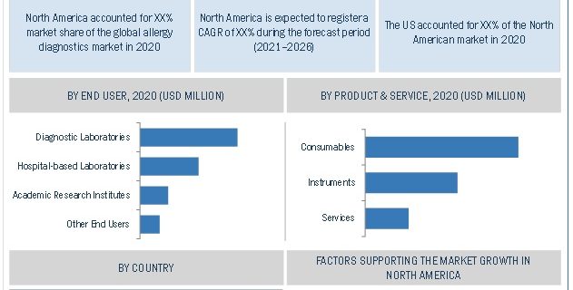 Allergy Diagnostics Market