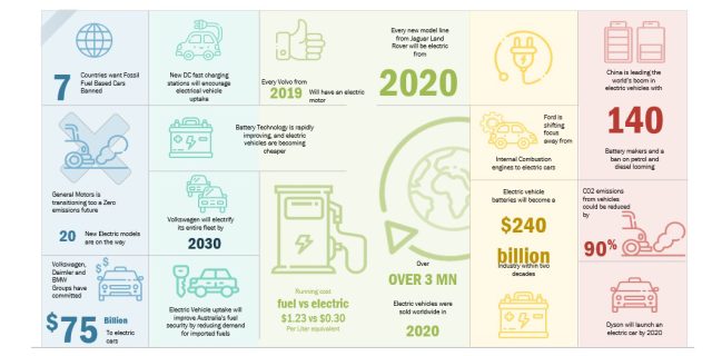 e-Mobility industry
