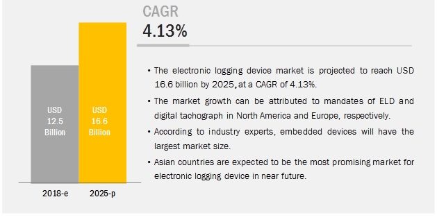 Electronic Logging Device Market