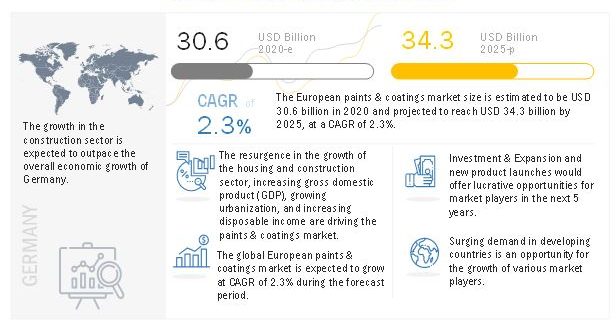 European Paints & Coatings Market, European Paints & Coatings, Paints & Coatings Market, Paints & Coatings