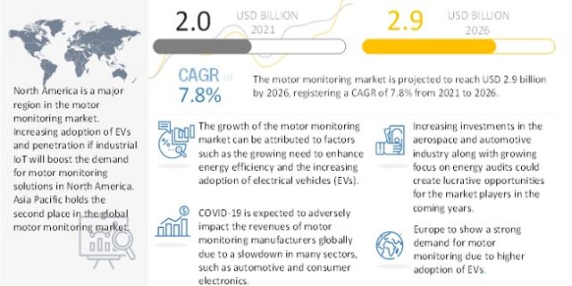 Motor Monitoring Market