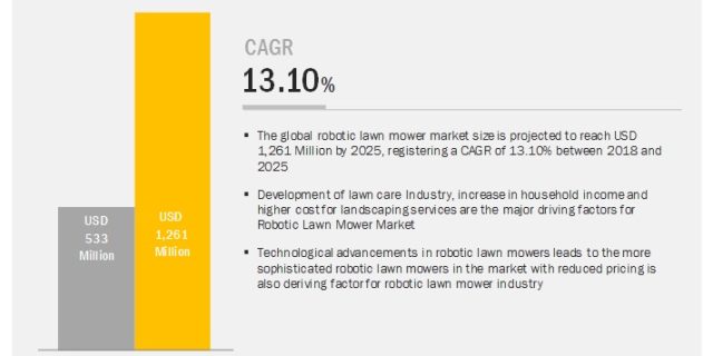 Robotic Lawn Mower Market