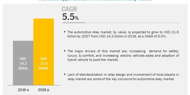 Automotive Relay Market