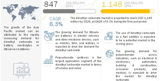dimethyl-carbonate-market