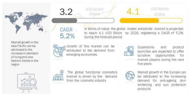functional-cosmetics-market
