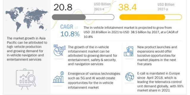 In-vehicle Infotainment Market