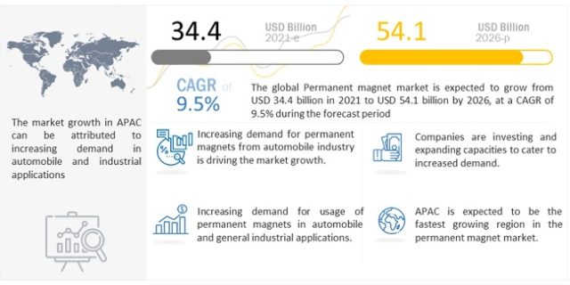 Permanent Magnet Market, Permanent Magnet Industry, COVID 19 impact on Permanent Magnet Market, neodymium iron boron magnets market, ferrite magnets market, samarium cobalt magnets market, alnico magnets market, ferromagnetic material market
