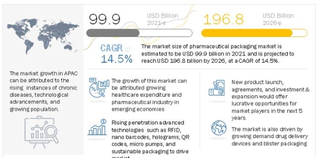 Pharmaceutical Packaging Market, Pharmaceutical Packaging Industry, COVID 19 impact on Pharmaceutical Packaging Market