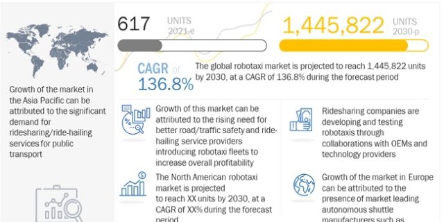 Robo-Taxi Market