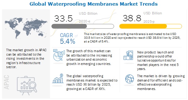waterproofing membranes market