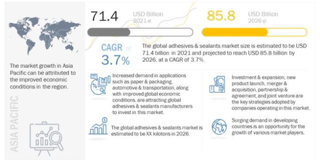 Adhesives & Sealants Market