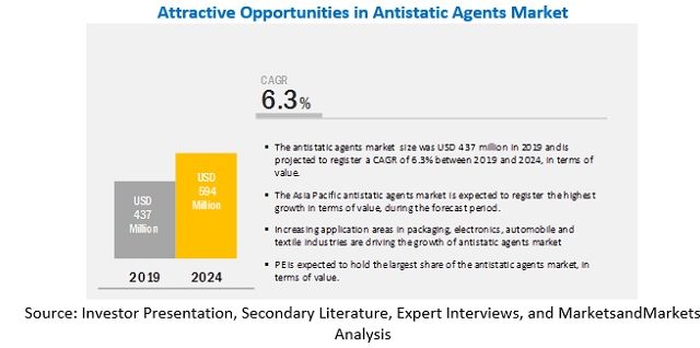 Antistatic Agents Market