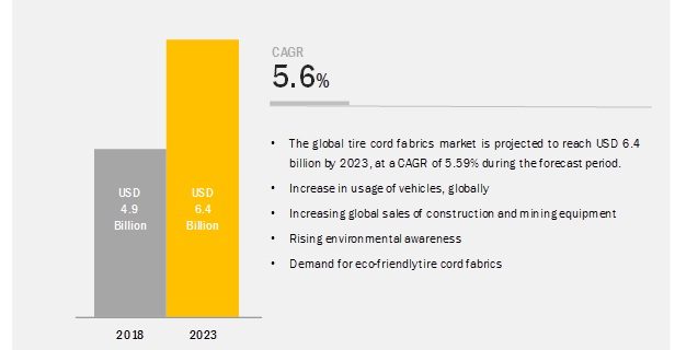 Tire Cord Fabrics Market