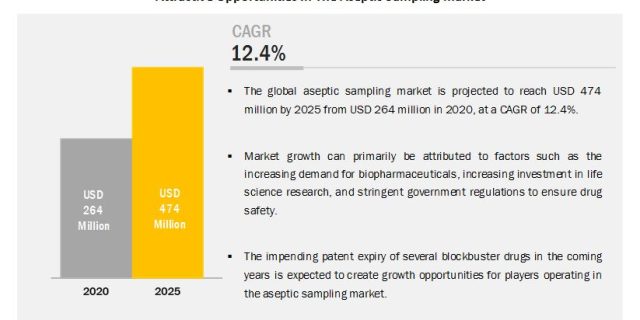 Aseptic Sampling Market
