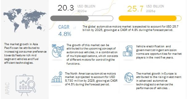 Automotive Motors Market