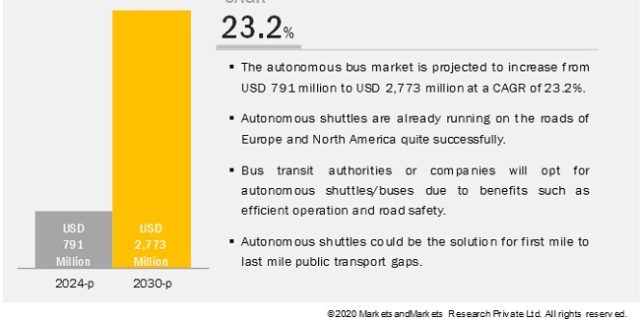 Semi-Autonomous & Autonomous Bus Market