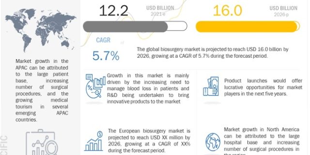 Biosurgery Market