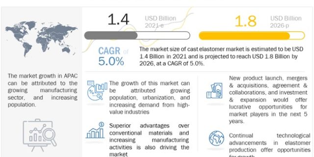 Cast Elastomers Market, Cast Elastomers\