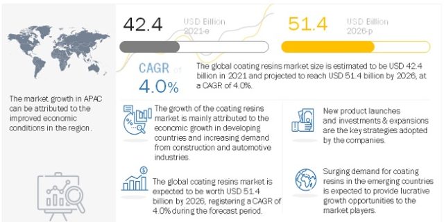 Coating Resins market