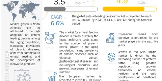 Enteral Feeding Devices Market