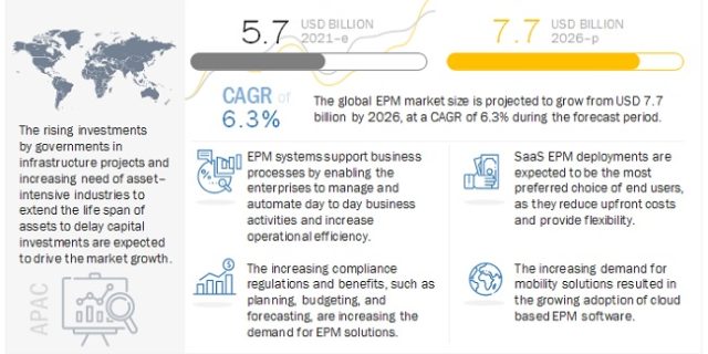 Enterprise Performance Management Market