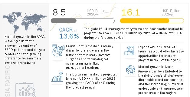 Fluid Management Systems Market