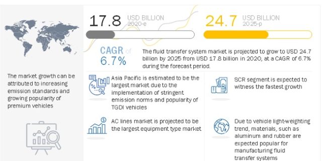 Fluid Transfer System Market
