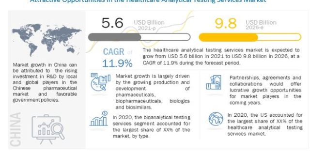 Healthcare Analytical Testing Services Market