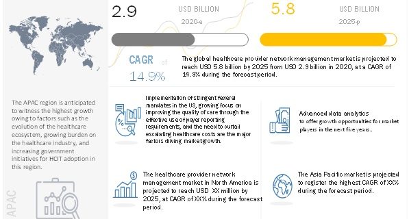 Healthcare Provider Network Management Market