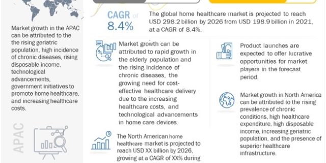Home Healthcare Market