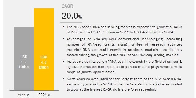 NGS-Based RNA-Sequencing Market