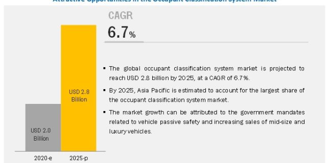 Occupant Classification System (OCS) Market