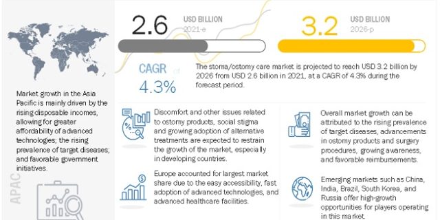 Ostomy Care Market