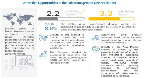 Pain Management Devices Market