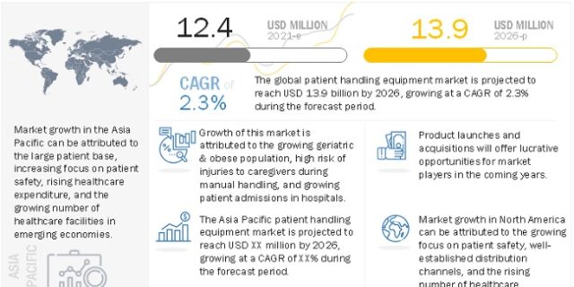 Patient Handling Equipment Market