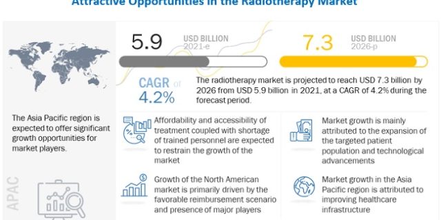 Radiotherapy Market