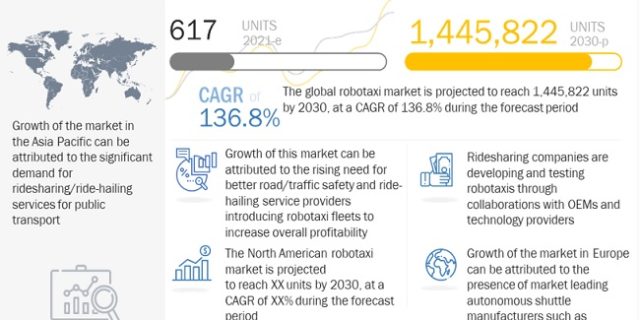 Robotaxi Market
