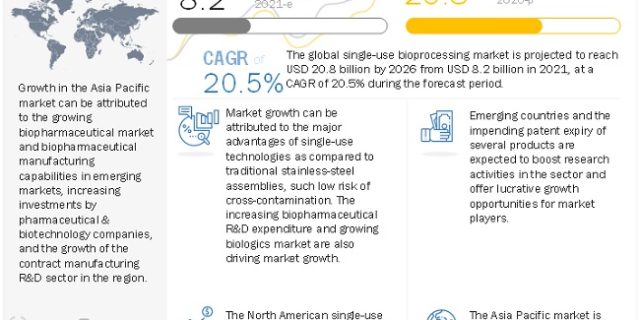 Single-use Bioprocessing Market
