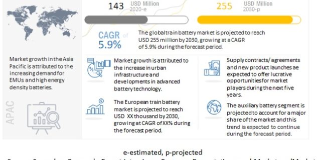 Train Battery Market